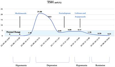 Is thyroid dysfunction a cause or a trigger of bipolar disorder? a case report